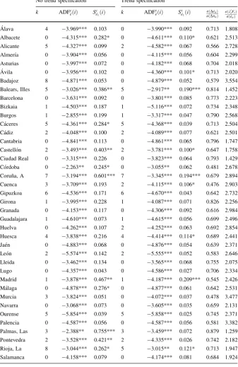Table 3 PANIC analysis of CPI inﬂation. Spanish provinces. 1955.1–1978.6