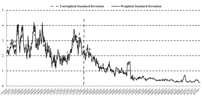 Fig. 2 Evolution of the standard deviation. Spanish provincial inﬂation rates. 1955.1–2014.4