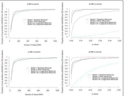 Figure 1 Identifying a known significant SNP by three LMMs using the simulated GAW18 data