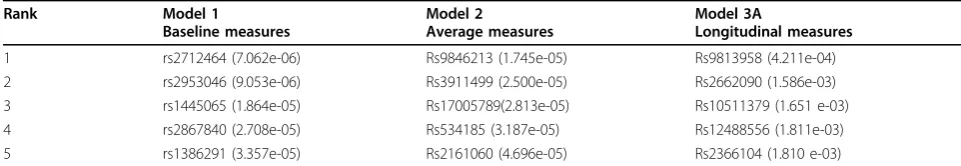 Table 1 Top 5 SNPs by the 3 LMMs considering the outcome SBP