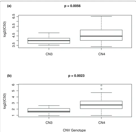 Figure 3 A CNV associated with cellular sensitivity to both carboplatin and cisplatin