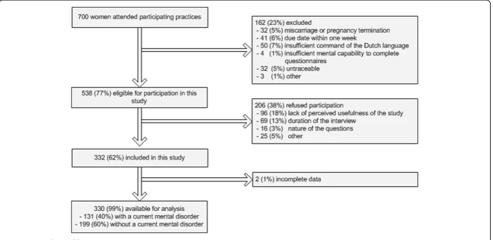 Figure 1 Study profile.