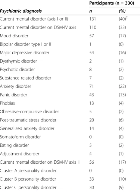 Table 1 Psychiatric diagnosis of study participantsestablished by SCID I and SCID II1 (n = 330)