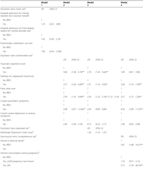 Table 3 Multivariate logistic regression analysis for four triage models for mental disorders during pregnancy