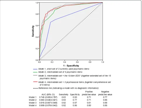 Figure 2 Area under the ROC curve and discriminant validity of four triage models for mental disorders during pregnancy.