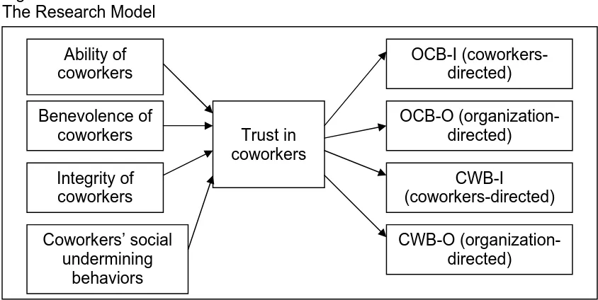 Figure 3.1 The Research Model  