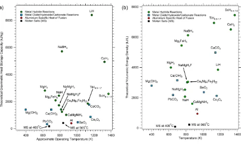 Fig. 1 (a) Theoretical heat storage capacity of various thermochemical systems including metal hydrides, metal oxides, metal hydroxides and metal carbonates
