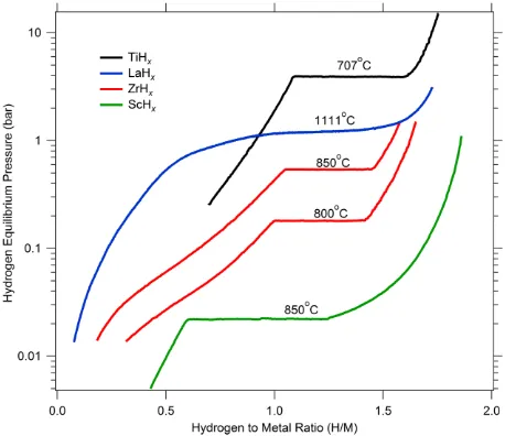 Fig. 3 Pressure-composition isotherms of selected transition metal hydrides [51]. 
