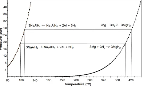 Fig. 5 Equilibrium pressure curves of NaAlH4 and MgH2 used for the description of paired metal hydride systems