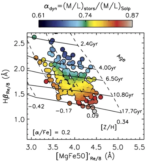 Figure 1. Lick indices Hof the mass-to-light ratios derived from dynamical modelling (accounting fordark matter) and stellar population modelling