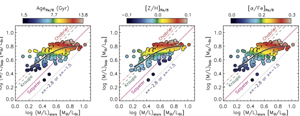 Figure 2. Each panel compares the mass-to-light ratio measured via stellar kinematics (subscript ‘stars’) and stellar populations (subscript ‘Salp’)
