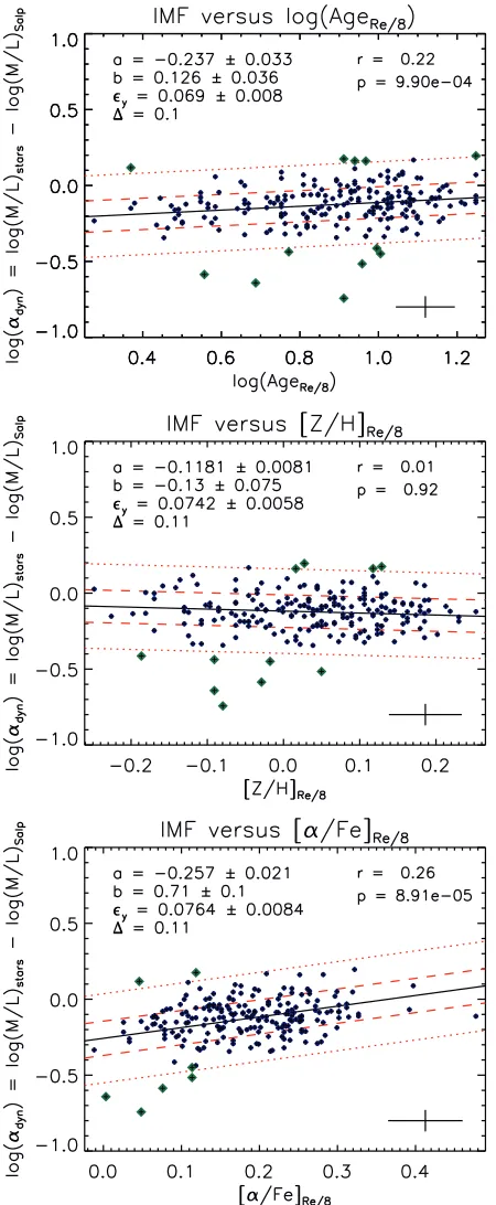 Figure 3. Relations between the IMF (vertical axis) and SSP parameters ageshown (black solid line) together with 1as red dashed and dotted lines respectively