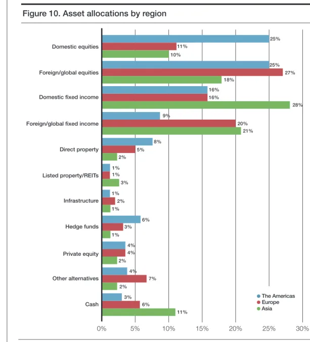 Figure 10. Asset allocations by region