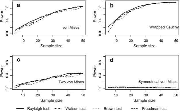 Fig. 1 Exploration of the performance of the Rayleigh test on groupeddata (drawn from a continuous circular distribution then truncated intoeither 360, 12, 8 or 4 values representing equal-sized categories)