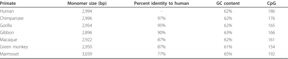 Table 1 Comparison between human DXZ4 and monomer sequences identified in great ape, lesser ape, Old Worldmonkey and New World monkey