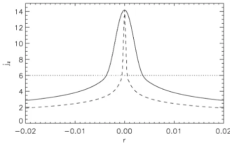 Fig. 2, but the main concentration of current is still at the cen-tral current layer. In Fig