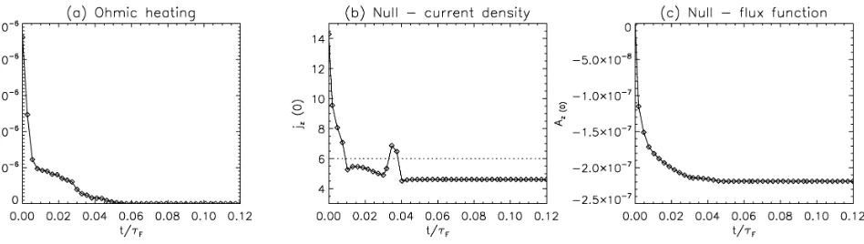 FIG. 4: Time evolution of a) magnetic, b) internal and c) kinetic energy, integrated over the whole domain, for the ﬁrst time-steps of thesimulation