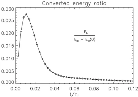 FIG. 6: Time evolution of the ratio of the change in kinetic energy tothe change in internal energy, for the same time interval as in Fig