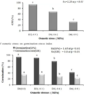 Fig.1: The effect of osmotic stress on germination stress index