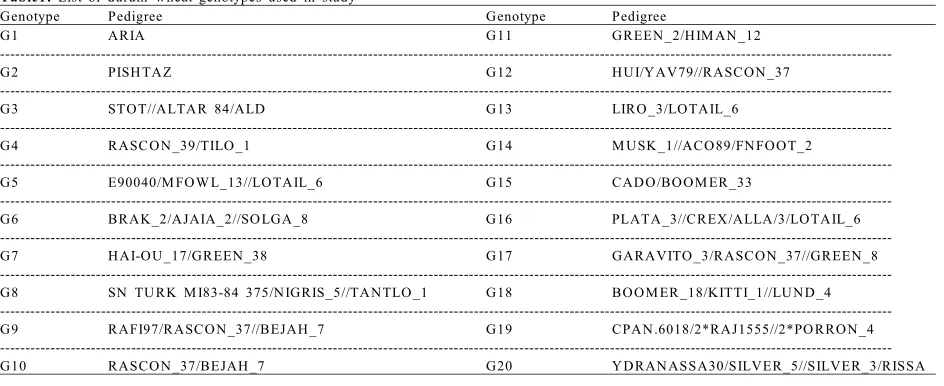 Table 2: Response of the durum wheat genotypes to germination stress tolerance index (GSTI) based on different germination traits 