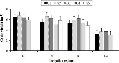 Fig. 2: The effect of different irrigation regimes on dry matter translocation efficiency and contribution of pre-anthesis assimilates to grain
