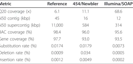 Figure 1 Sequencing cost of NGS assemblies compared to thereference assembly. The coverage of raw bases for the referenceassembly is 6.6-fold, for the 454/Newbler assembly 14-fold, and forthe Illumina/SOAP assembly 74-fold.