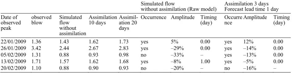 Fig. 3 Evolution of streamflow predicted (fine dished line) compared to those obtained with HBV time