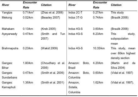 Table 2.6 – Comparison of dolphin encounter rates on the Indus River with those 