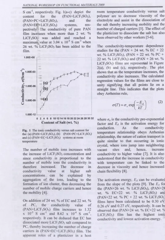 Fig. l(a-c)(PAN+LiCF3S03),