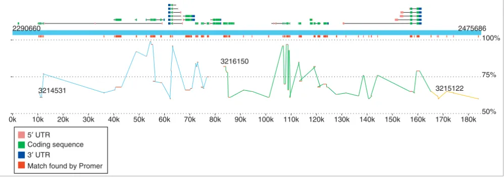Figure 3Sample display created by the MapView program, showing a 185 kbp slice of D. melanogaster chromosome 2L and its alignment to D