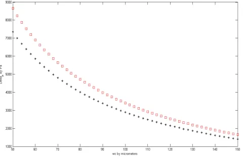 Figure 7. Pressure gradient vs. surface tension. Comparison of simulated results for Capillary valve (□) and Fishbone valve (*) by contact angle 60o