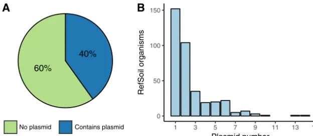 FIG 1 Summary of RefSoil plasmids. (A) Percentages of RefSoil microorganisms with (blue) and without(green) detected plasmids