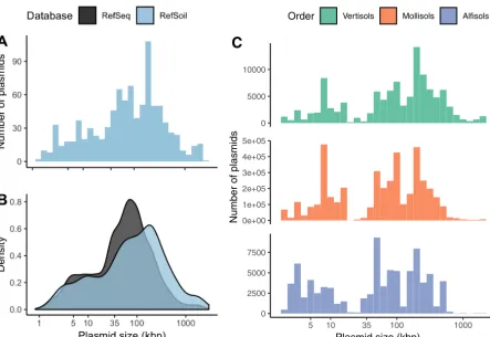 FIG 2 Plasmid size distributions. (A) Histogram of plasmid size (kbp) from RefSoil plasmids