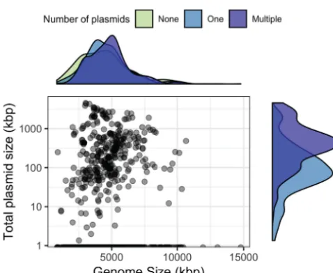 FIG 3 Relationship between plasmid size and genome size. Total plasmid size (sum of all plasmids in amicroorganism; kbp) is plotted on a log scale against total genome size for each RefSoil microorganism.Density plots are included for each axis to represent the distribution of RefSoil microorganisms withdifferent numbers of plasmids (none, green; one, blue; or multiple, purple).