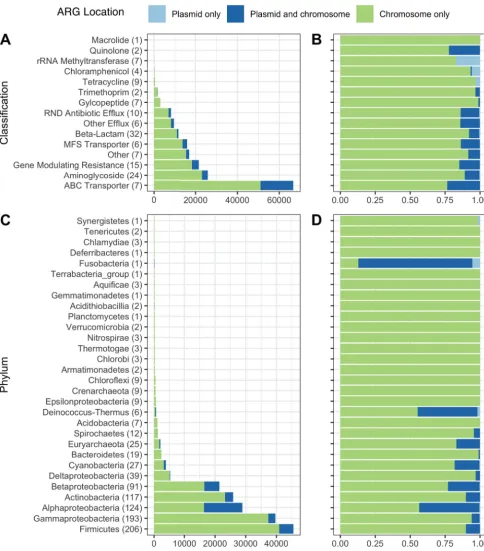 FIG 4 Distribution of ARGs in RefSoil genomes and plasmids. The raw numbers (A) and proportions (B) of ARGs on plasmids (light blue), genomes (green),or both (dark blue) in RefSoil� microorganisms by antibiotic resistance gene group