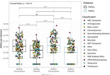 FIG 5 Proportion of ARGs on genomes and plasmids in RefSoil� and RefSeq databases. Numbers of ARGs were normalizedto numbers of genetic elements
