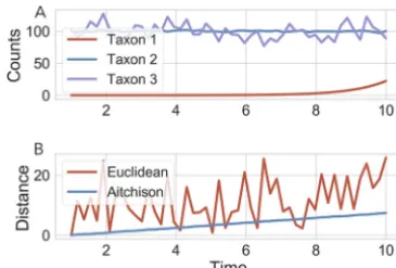 FIG 1 Benchmarking the rclr preprocessing step. Toy example with simple 3-taxon community sampledover time (A)