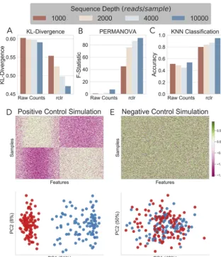 FIG 3(A) Comparison of KL-divergence (y axis) between simulated base truth data between RPCAoutput from raw count data and rclr-preprocessed data