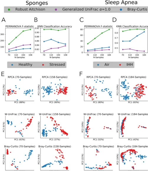 FIG 4 A case study of RPCA on real data sets; sponge (left; A, B, and E) and sleep apnea (right; C, D, and F)