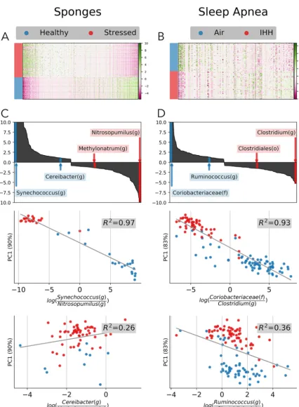 FIG 5 A case study of RPCA feature loadings on real data sets; sponge (left; A and C) and sleep apnea (right; B and D)