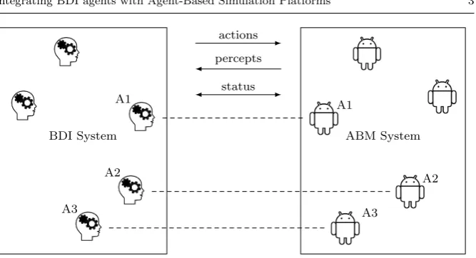 Fig. 1 Conceptual BDI-ABM integration architecture