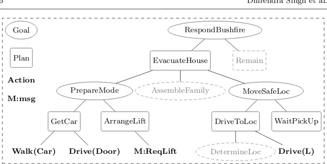 Fig. 3 Example BDI goal-plan hierarchy for a resident agent in the bushﬁre situation