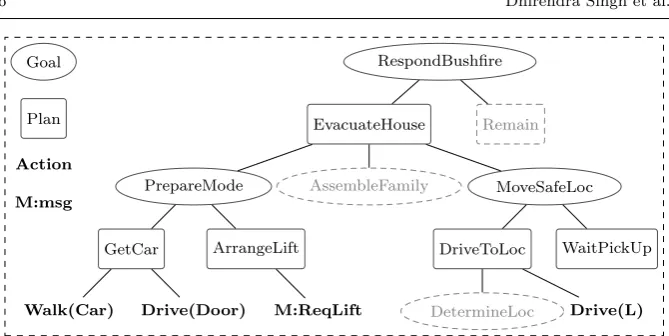 Fig. 3 Example BDI goal-plan hierarchy for a resident agent in the bushﬁre situation