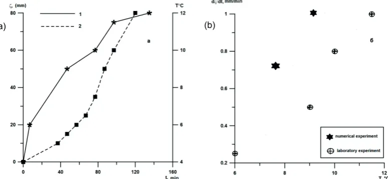 Fig. 3 The dependencies of temperature (1) and erosion (2) of the ambient soil from time according to laboratory experiment (a), the rate of erosion from the soil temperature according to laboratory and numerical experiments (b)
