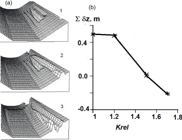 Fig. 5 The topography of the coastal slope formed after 40 minutes of the simulated time after the start deviations of the bed surface from parameters of releases of the experiment ((1) at Krel = 1; (2) at Krel = 1.2; (3) Krel = 1.5) (a), the dependence of
