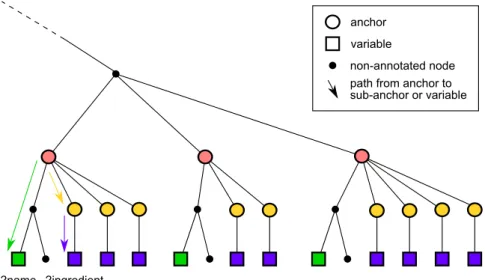Figure 4 shows an example model with two anchors (one of them nested), and two variables.