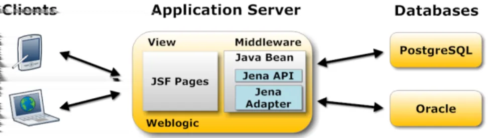 Figure 1: The architecture of the Virtual Observatory over Semantic Databases