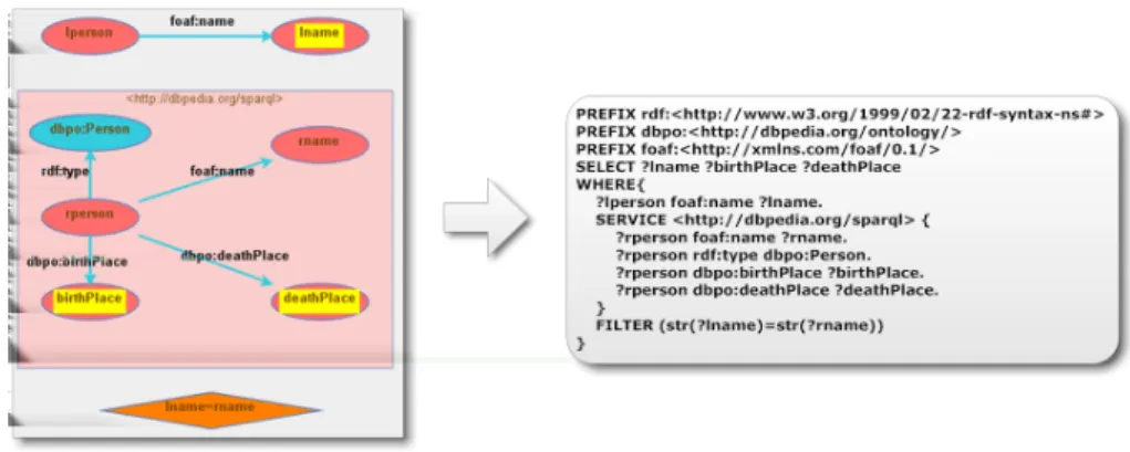 Figure 2: An example SPARQL query both in graphic and textual form which finds additional information on DBpedia about locally stored famous people