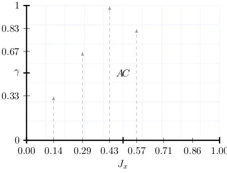 Fig. 1.A discrete representation for AC, given by the signiﬁcance degreecoefﬁcient values