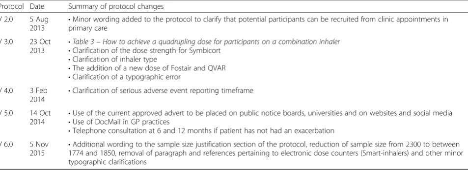 Table 1 Summary of protocol amendments that impacted on trial design